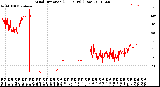 Milwaukee Weather Wind Direction<br>(24 Hours) (Raw)