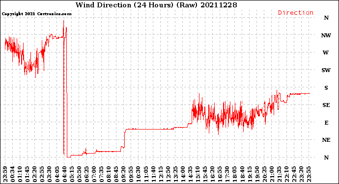 Milwaukee Weather Wind Direction<br>(24 Hours) (Raw)