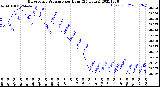 Milwaukee Weather Barometric Pressure<br>per Hour<br>(24 Hours)