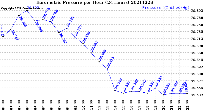 Milwaukee Weather Barometric Pressure<br>per Hour<br>(24 Hours)