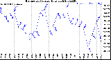 Milwaukee Weather Barometric Pressure<br>Daily High