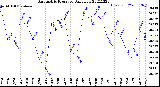 Milwaukee Weather Barometric Pressure<br>Daily Low