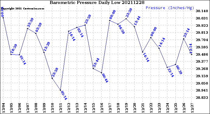 Milwaukee Weather Barometric Pressure<br>Daily Low