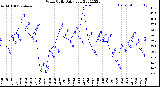 Milwaukee Weather Wind Chill<br>Daily Low