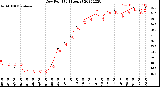 Milwaukee Weather Dew Point<br>(24 Hours)