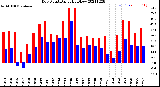 Milwaukee Weather Dew Point<br>Daily High/Low