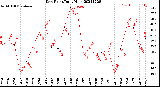 Milwaukee Weather Dew Point<br>Daily High