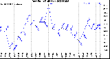 Milwaukee Weather Dew Point<br>Daily Low