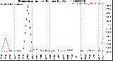 Milwaukee Weather Evapotranspiration<br>vs Rain per Day<br>(Inches)