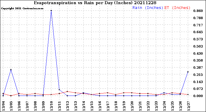 Milwaukee Weather Evapotranspiration<br>vs Rain per Day<br>(Inches)