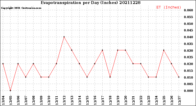 Milwaukee Weather Evapotranspiration<br>per Day (Inches)