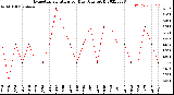 Milwaukee Weather Evapotranspiration<br>per Day (Ozs sq/ft)