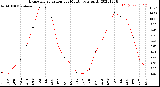 Milwaukee Weather Evapotranspiration<br>per Month (qts sq/ft)