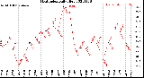 Milwaukee Weather Heat Index<br>Daily High