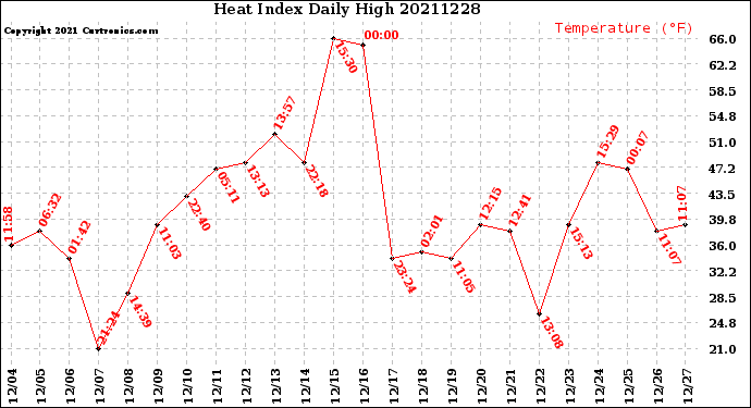 Milwaukee Weather Heat Index<br>Daily High