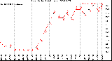 Milwaukee Weather Heat Index<br>(24 Hours)