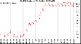 Milwaukee Weather Outdoor Humidity<br>(24 Hours)