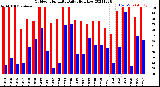 Milwaukee Weather Outdoor Humidity<br>Daily High/Low