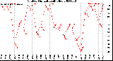 Milwaukee Weather Outdoor Humidity<br>Daily High