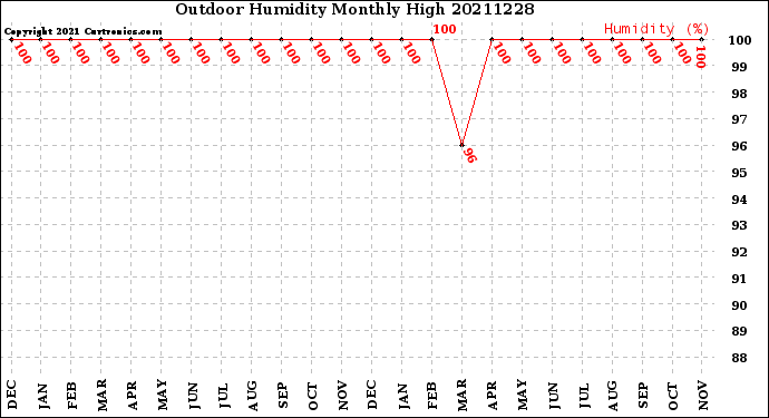 Milwaukee Weather Outdoor Humidity<br>Monthly High