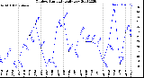 Milwaukee Weather Outdoor Humidity<br>Daily Low