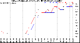 Milwaukee Weather Outdoor Temperature<br>vs Wind Chill<br>(24 Hours)