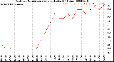 Milwaukee Weather Outdoor Temperature<br>vs Heat Index<br>(24 Hours)