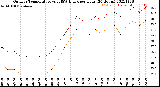 Milwaukee Weather Outdoor Temperature<br>vs THSW Index<br>per Hour<br>(24 Hours)