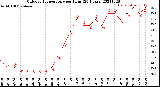 Milwaukee Weather Outdoor Temperature<br>per Hour<br>(24 Hours)