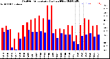 Milwaukee Weather Outdoor Temperature<br>Daily High/Low