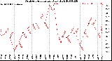 Milwaukee Weather Outdoor Temperature<br>Daily High