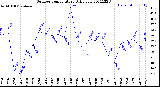 Milwaukee Weather Outdoor Temperature<br>Daily Low