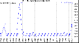 Milwaukee Weather Rain<br>By Day<br>(Inches)