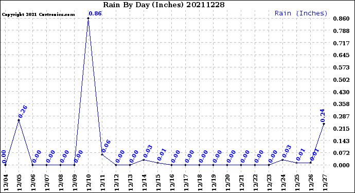 Milwaukee Weather Rain<br>By Day<br>(Inches)