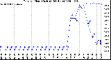 Milwaukee Weather Rain<br>per Hour<br>(Inches)<br>(24 Hours)