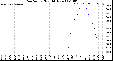 Milwaukee Weather Rain Rate<br>per Hour<br>(24 Hours)