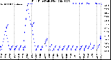 Milwaukee Weather Rain Rate<br>Daily High