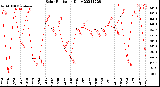 Milwaukee Weather Solar Radiation<br>Daily