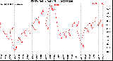 Milwaukee Weather THSW Index<br>Daily High