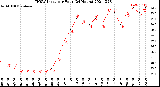 Milwaukee Weather THSW Index<br>per Hour<br>(24 Hours)