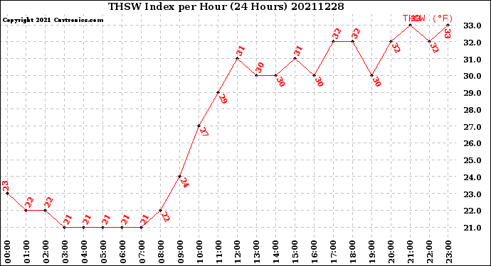 Milwaukee Weather THSW Index<br>per Hour<br>(24 Hours)