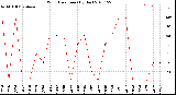 Milwaukee Weather Wind Direction<br>(By Day)