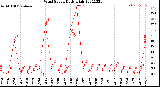 Milwaukee Weather Wind Speed<br>Daily High