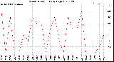 Milwaukee Weather Wind Direction<br>Daily High