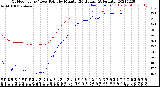 Milwaukee Weather Outdoor Temp / Dew Point<br>by Minute<br>(24 Hours) (Alternate)