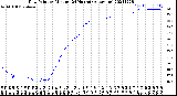 Milwaukee Weather Dew Point<br>by Minute<br>(24 Hours) (Alternate)