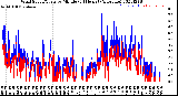 Milwaukee Weather Wind Speed/Gusts<br>by Minute<br>(24 Hours) (Alternate)