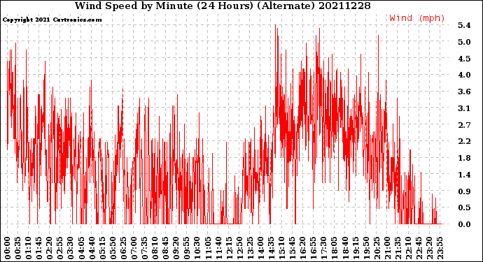 Milwaukee Weather Wind Speed<br>by Minute<br>(24 Hours) (Alternate)