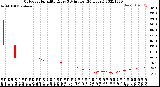 Milwaukee Weather Outdoor Humidity<br>Every 5 Minutes<br>(24 Hours)