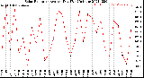 Milwaukee Weather Solar Radiation<br>Avg per Day W/m2/minute